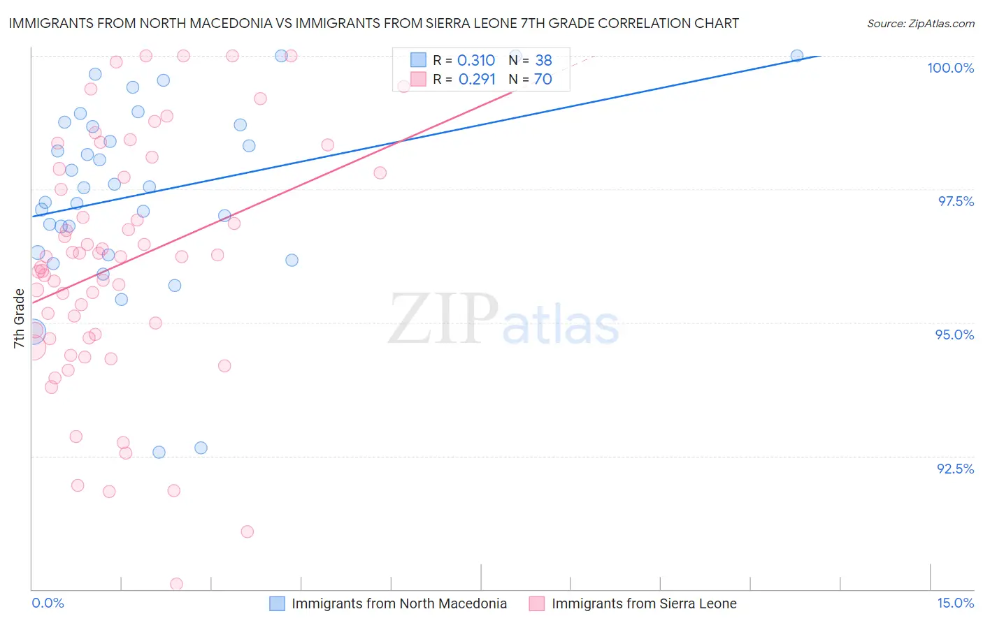 Immigrants from North Macedonia vs Immigrants from Sierra Leone 7th Grade