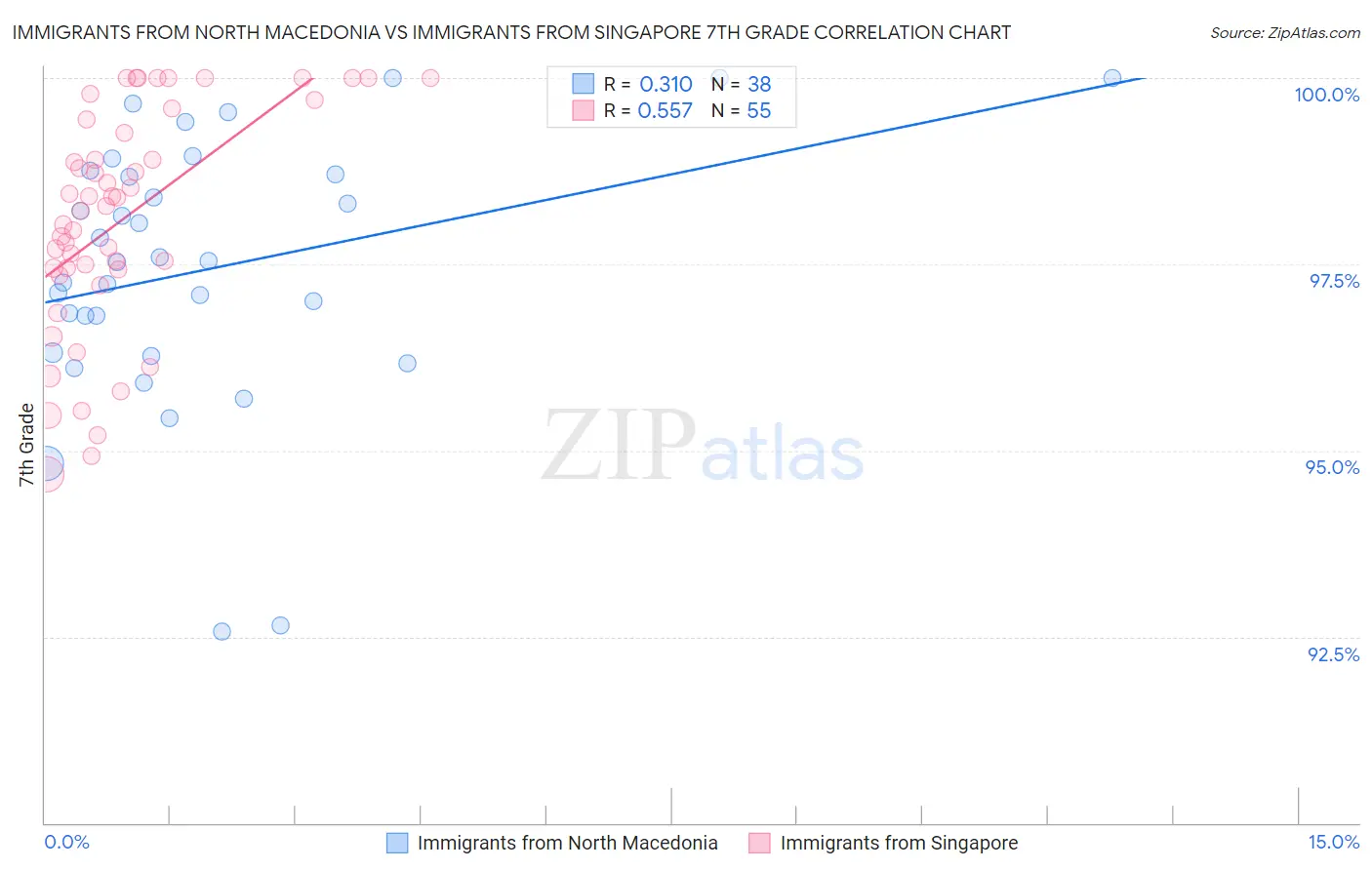 Immigrants from North Macedonia vs Immigrants from Singapore 7th Grade