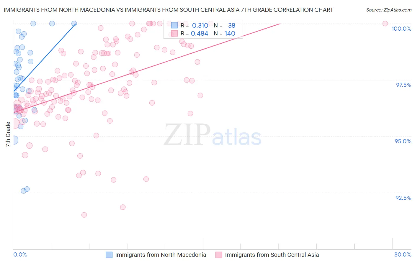 Immigrants from North Macedonia vs Immigrants from South Central Asia 7th Grade