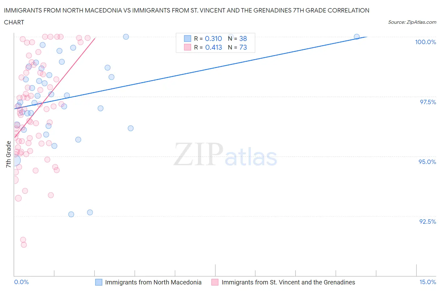 Immigrants from North Macedonia vs Immigrants from St. Vincent and the Grenadines 7th Grade