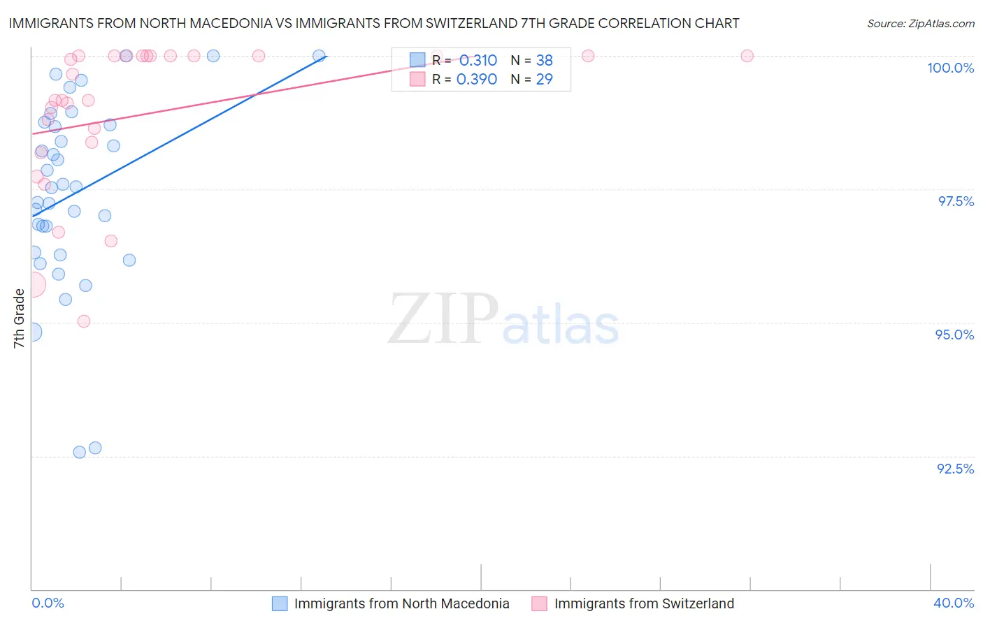 Immigrants from North Macedonia vs Immigrants from Switzerland 7th Grade