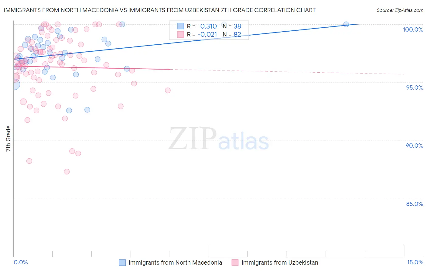 Immigrants from North Macedonia vs Immigrants from Uzbekistan 7th Grade