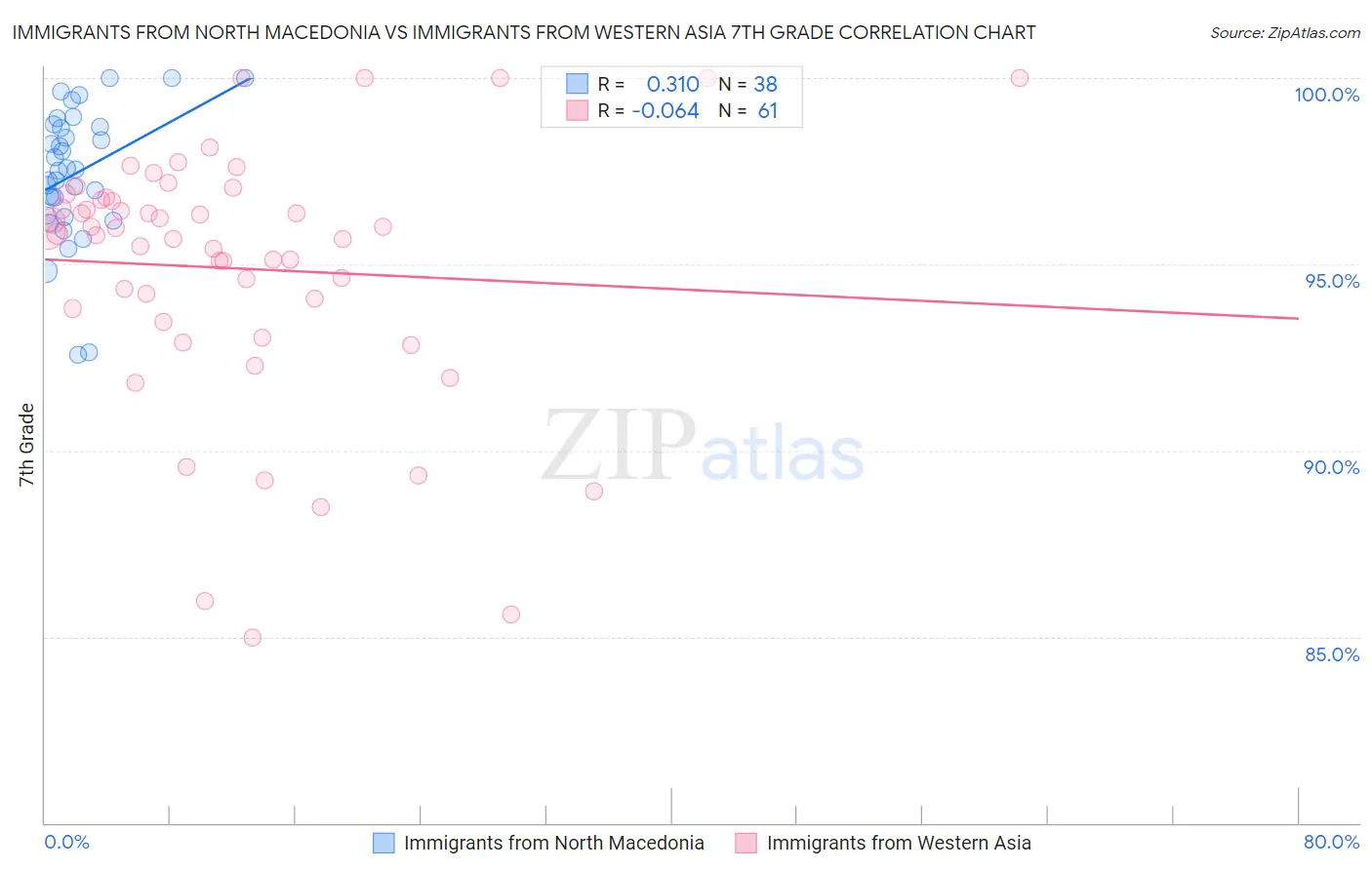 Immigrants from North Macedonia vs Immigrants from Western Asia 7th Grade