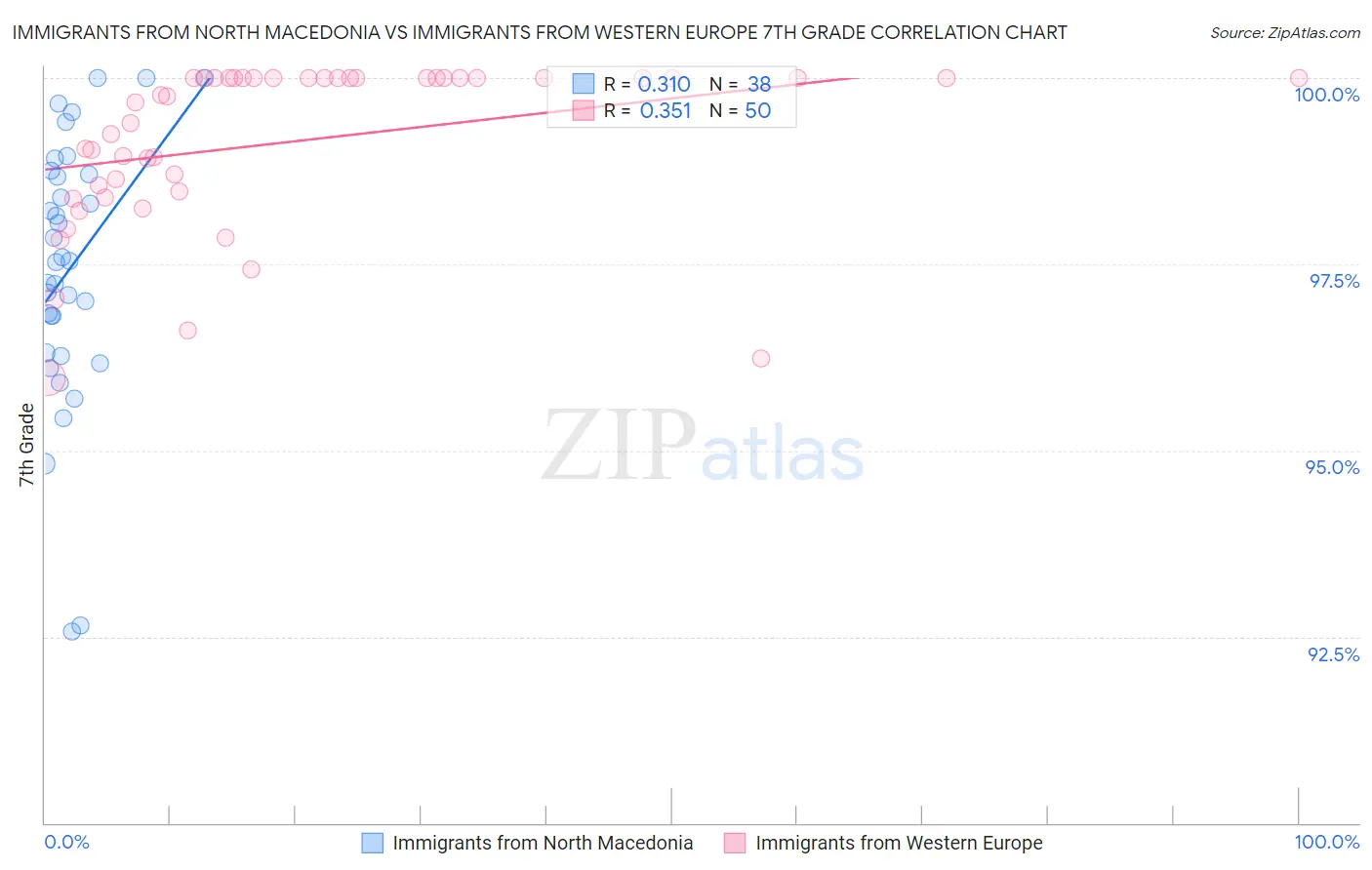 Immigrants from North Macedonia vs Immigrants from Western Europe 7th Grade
