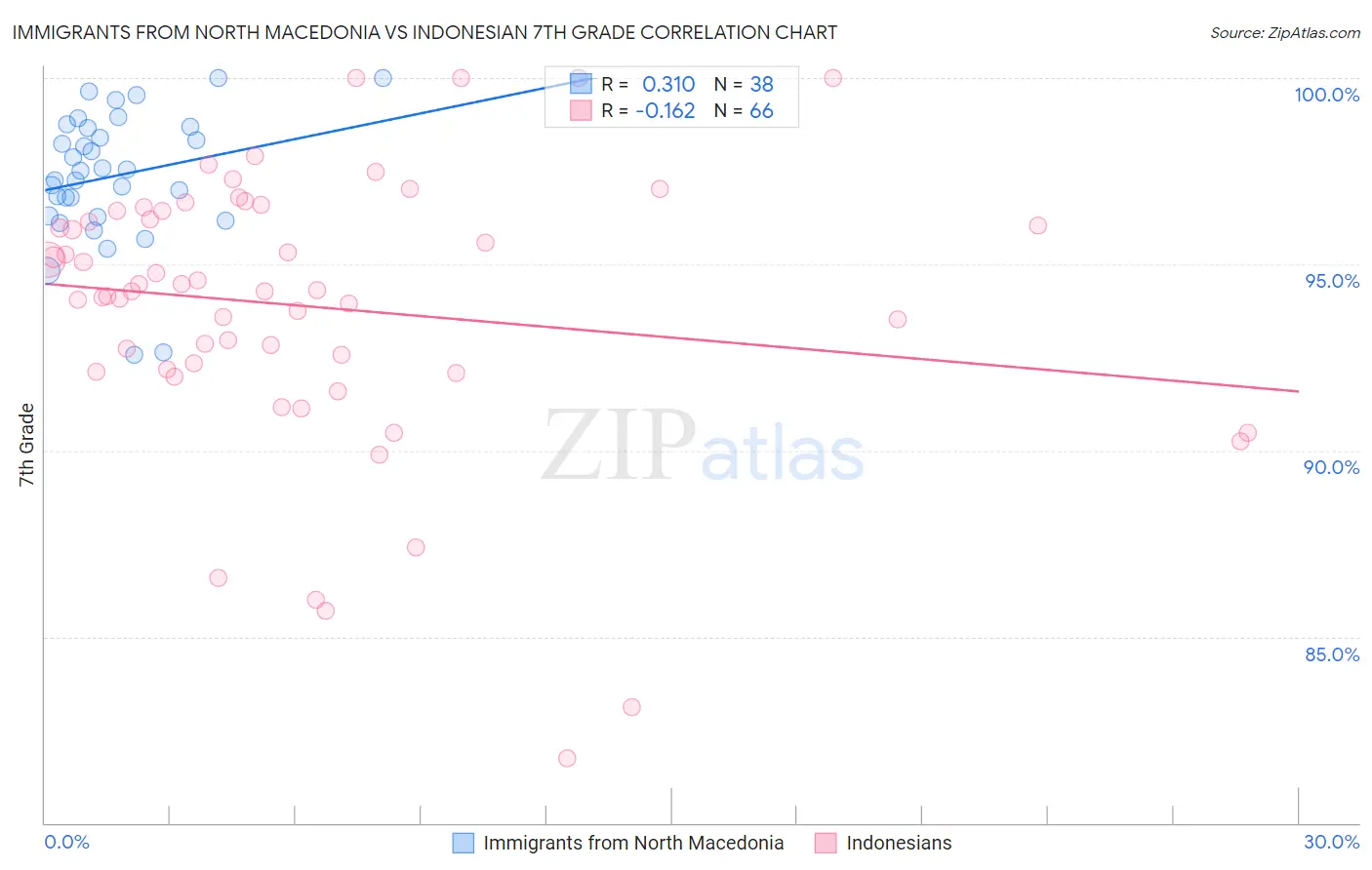 Immigrants from North Macedonia vs Indonesian 7th Grade