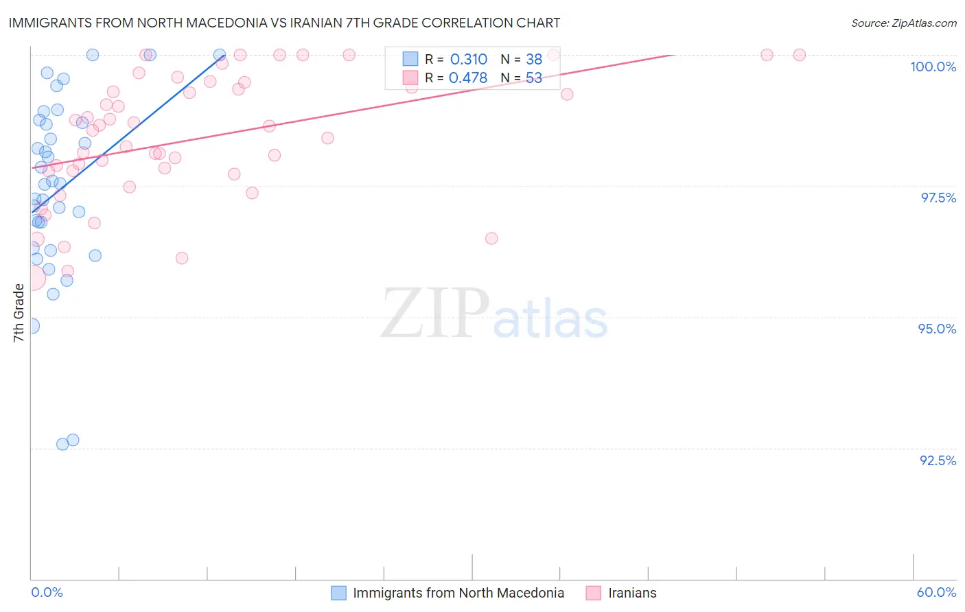 Immigrants from North Macedonia vs Iranian 7th Grade