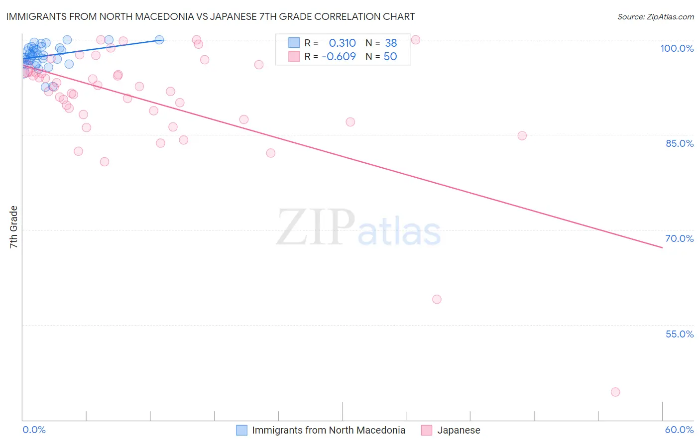 Immigrants from North Macedonia vs Japanese 7th Grade