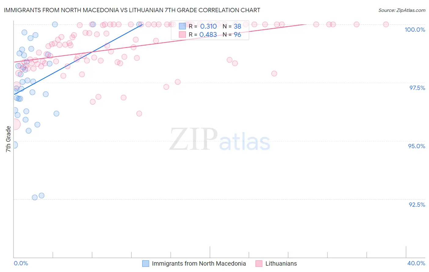 Immigrants from North Macedonia vs Lithuanian 7th Grade