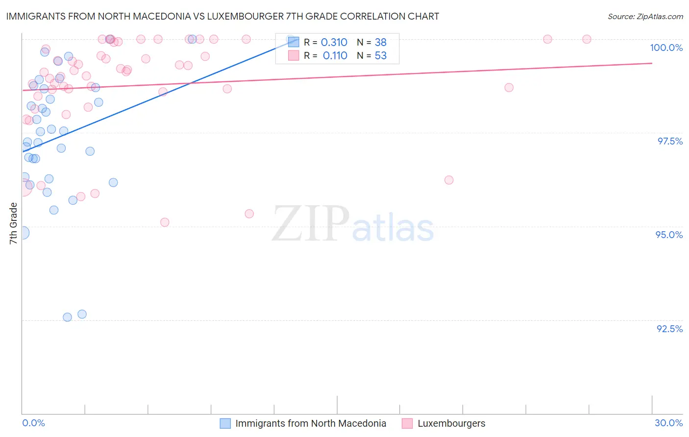 Immigrants from North Macedonia vs Luxembourger 7th Grade