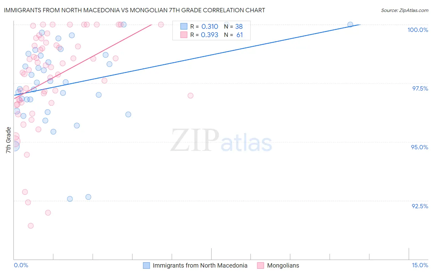 Immigrants from North Macedonia vs Mongolian 7th Grade