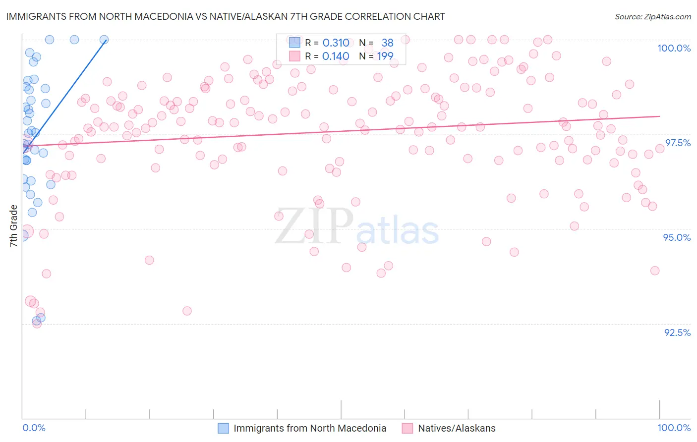 Immigrants from North Macedonia vs Native/Alaskan 7th Grade