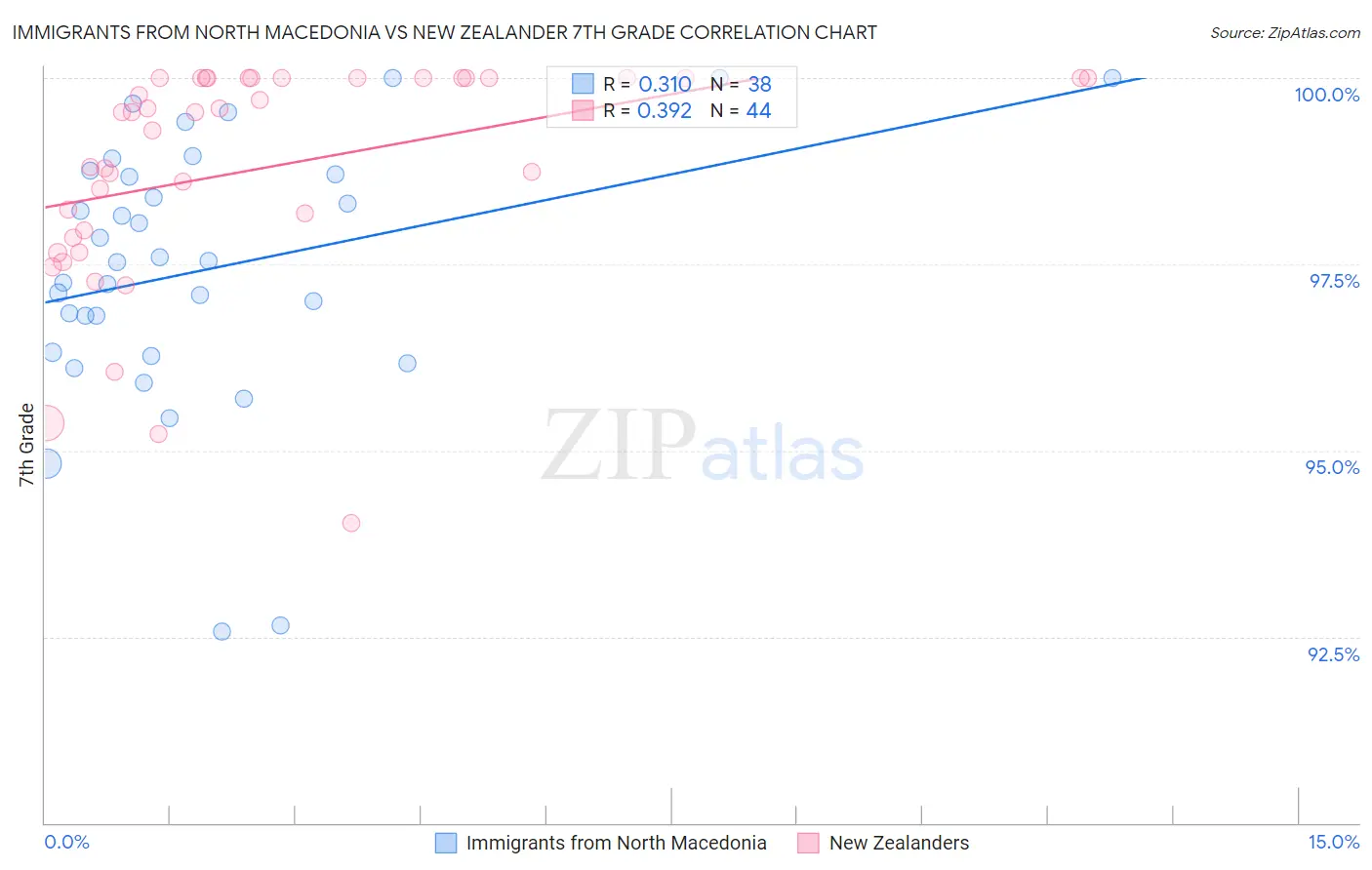 Immigrants from North Macedonia vs New Zealander 7th Grade