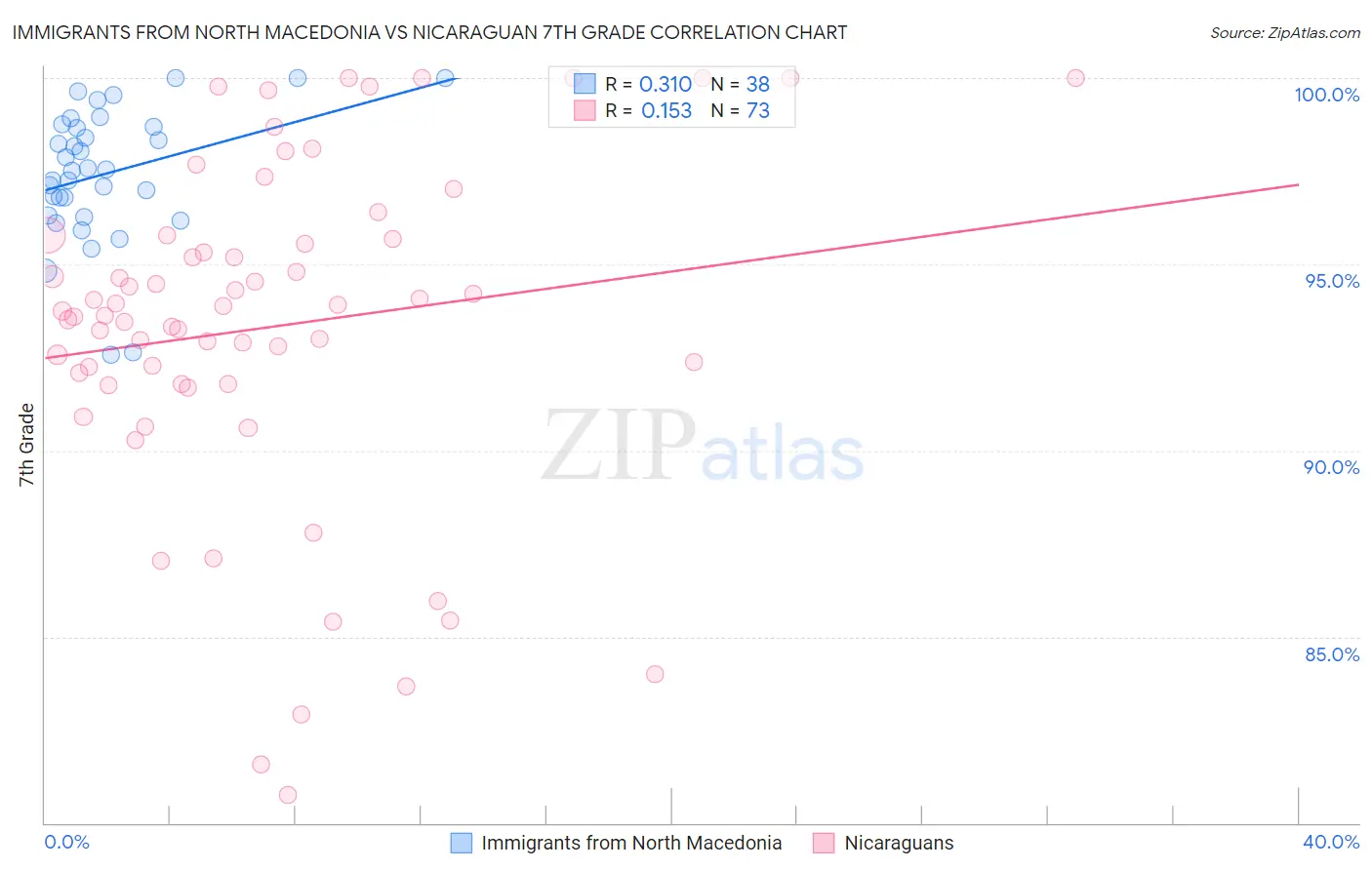 Immigrants from North Macedonia vs Nicaraguan 7th Grade