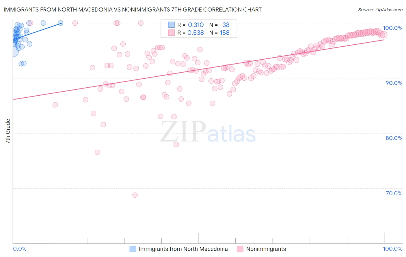 Immigrants from North Macedonia vs Nonimmigrants 7th Grade