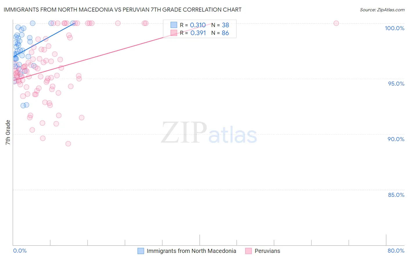 Immigrants from North Macedonia vs Peruvian 7th Grade