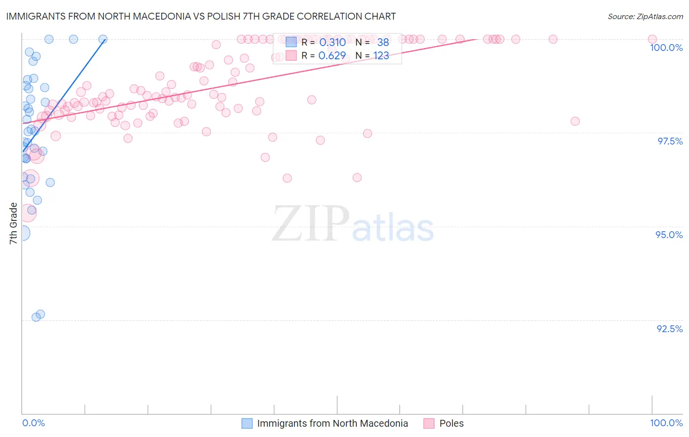 Immigrants from North Macedonia vs Polish 7th Grade