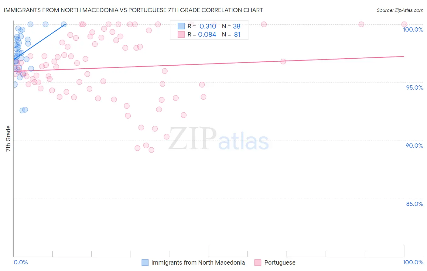 Immigrants from North Macedonia vs Portuguese 7th Grade