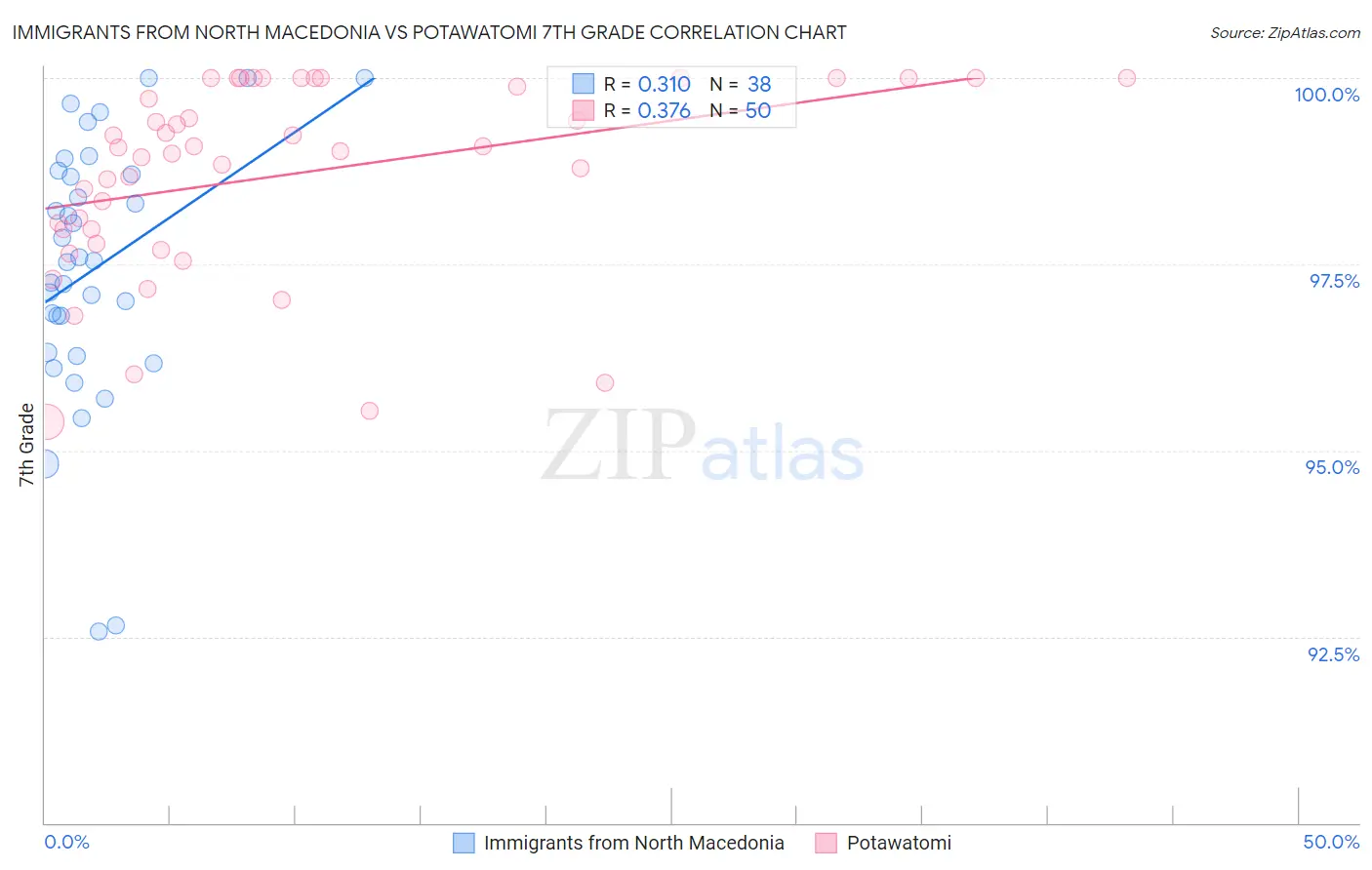 Immigrants from North Macedonia vs Potawatomi 7th Grade