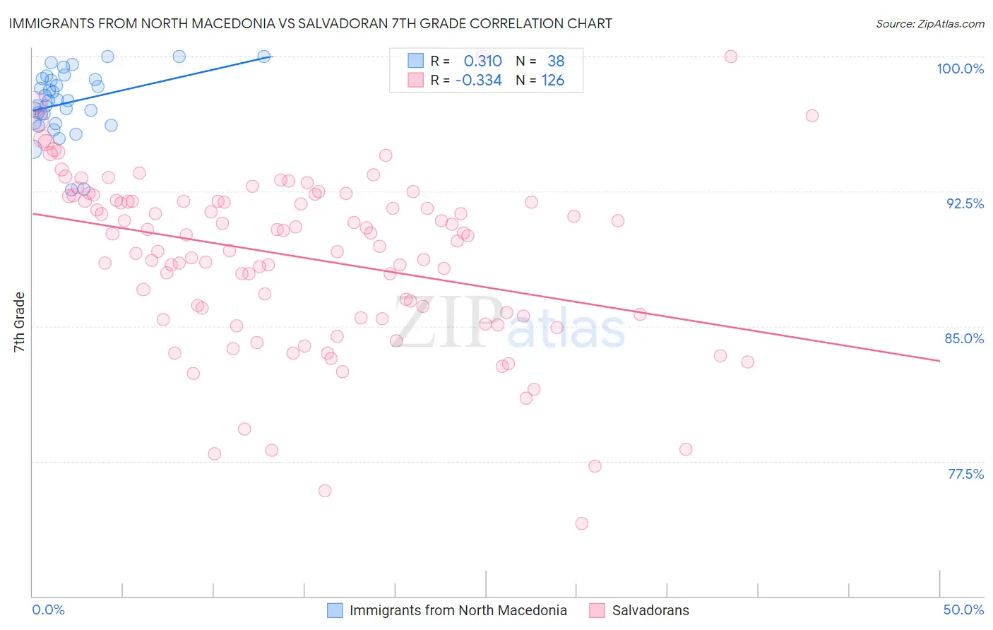 Immigrants from North Macedonia vs Salvadoran 7th Grade