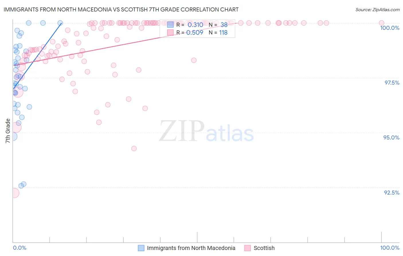 Immigrants from North Macedonia vs Scottish 7th Grade