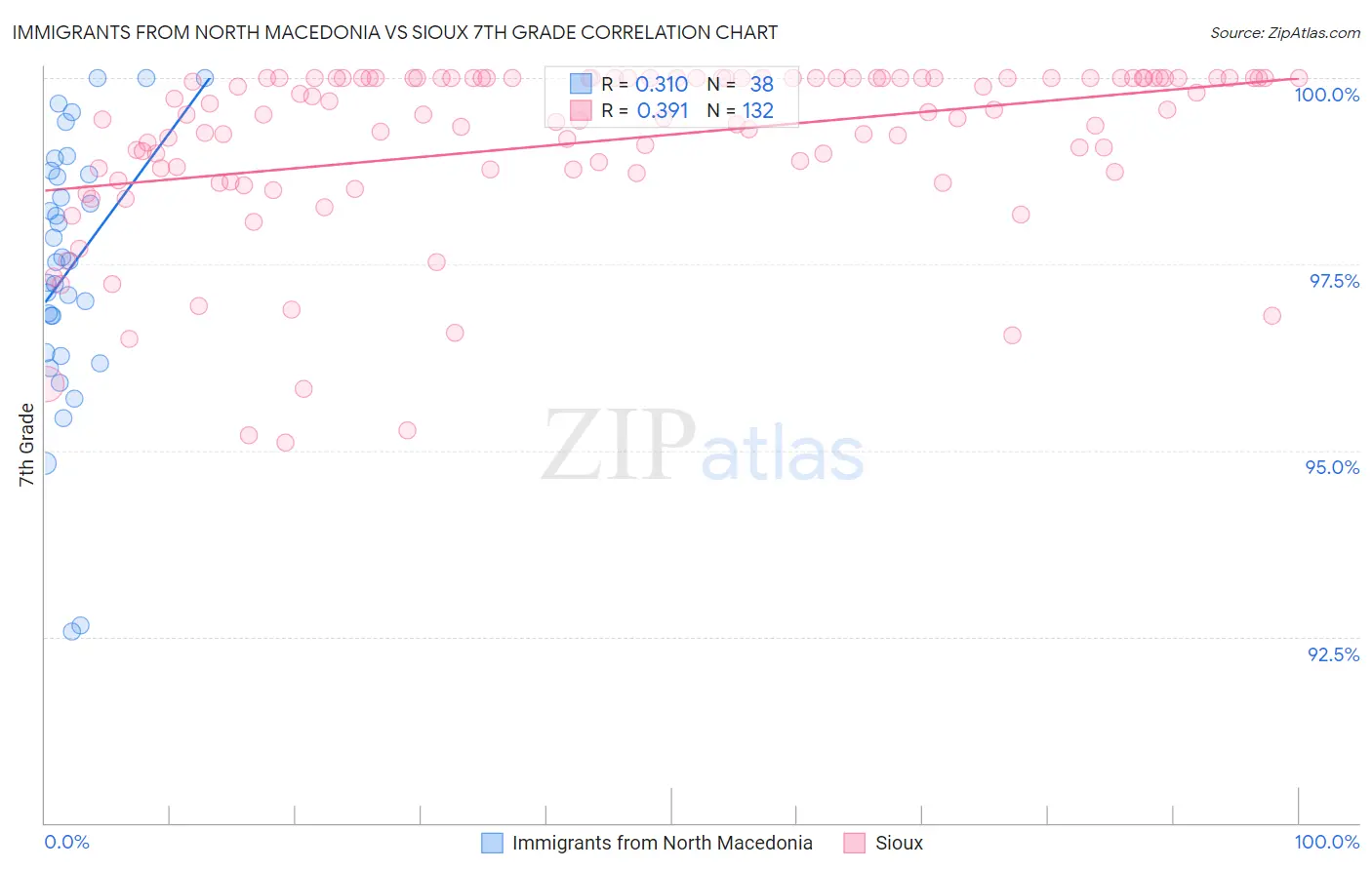 Immigrants from North Macedonia vs Sioux 7th Grade
