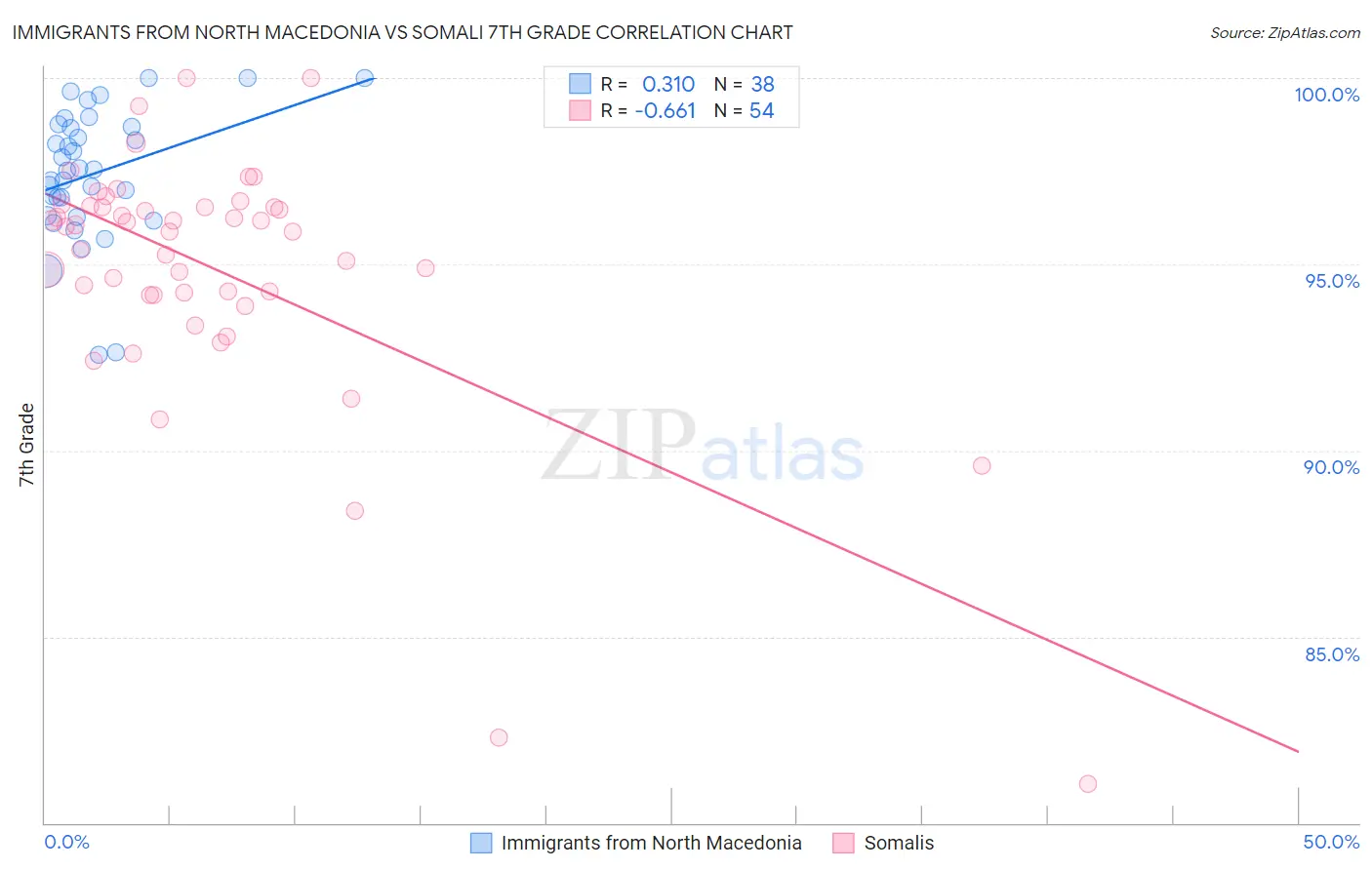 Immigrants from North Macedonia vs Somali 7th Grade