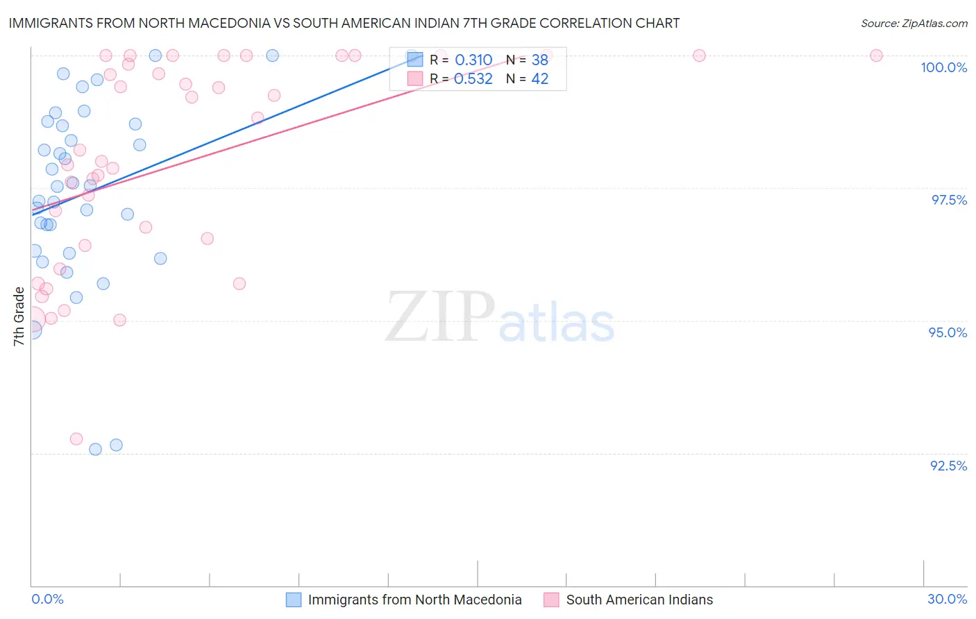 Immigrants from North Macedonia vs South American Indian 7th Grade