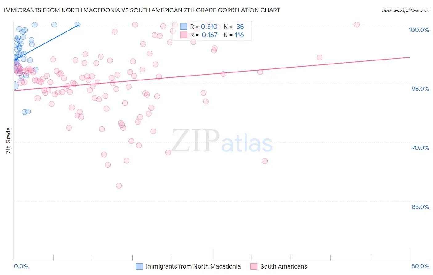 Immigrants from North Macedonia vs South American 7th Grade