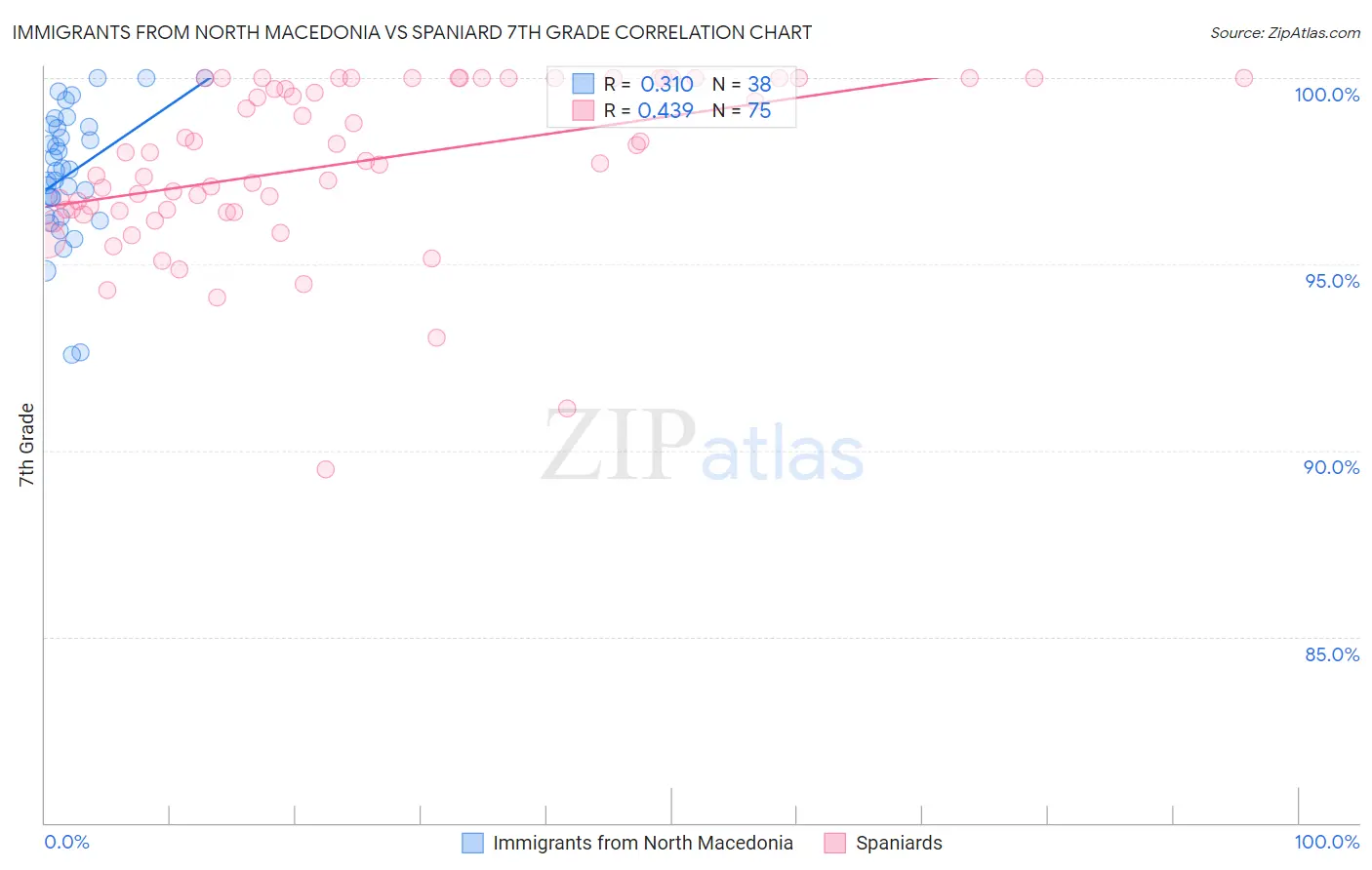 Immigrants from North Macedonia vs Spaniard 7th Grade