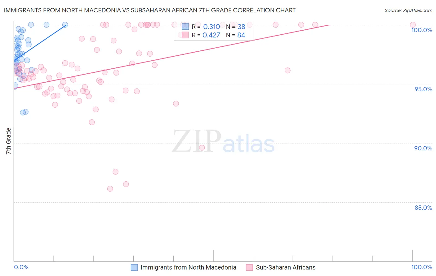 Immigrants from North Macedonia vs Subsaharan African 7th Grade