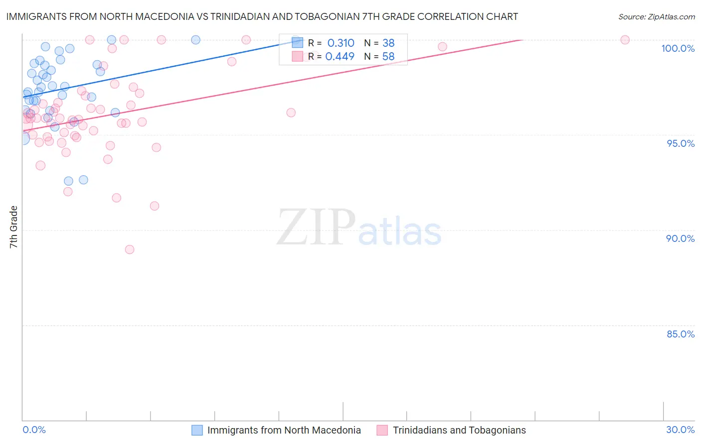 Immigrants from North Macedonia vs Trinidadian and Tobagonian 7th Grade