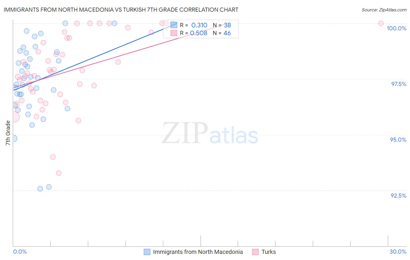 Immigrants from North Macedonia vs Turkish 7th Grade