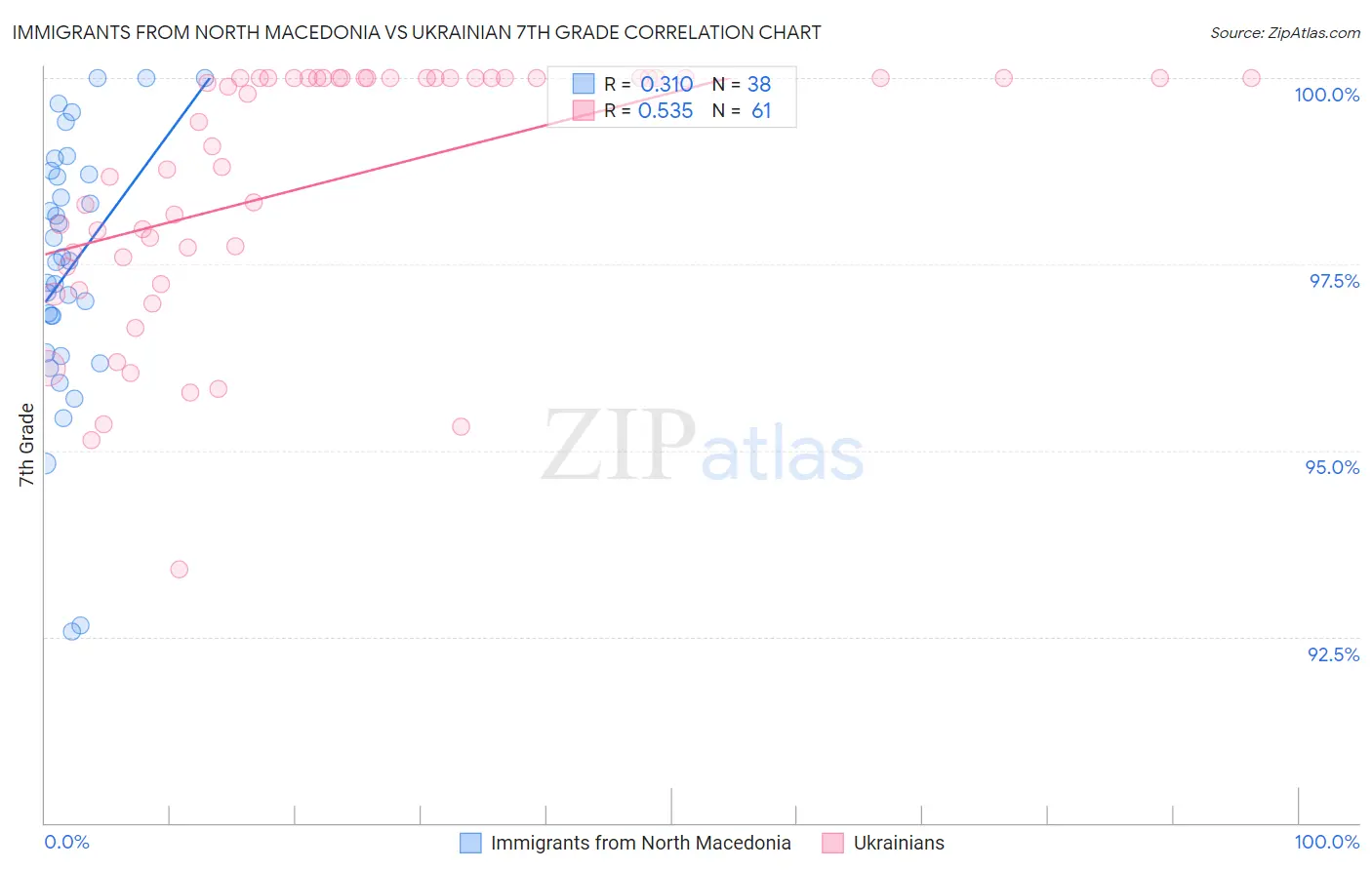 Immigrants from North Macedonia vs Ukrainian 7th Grade