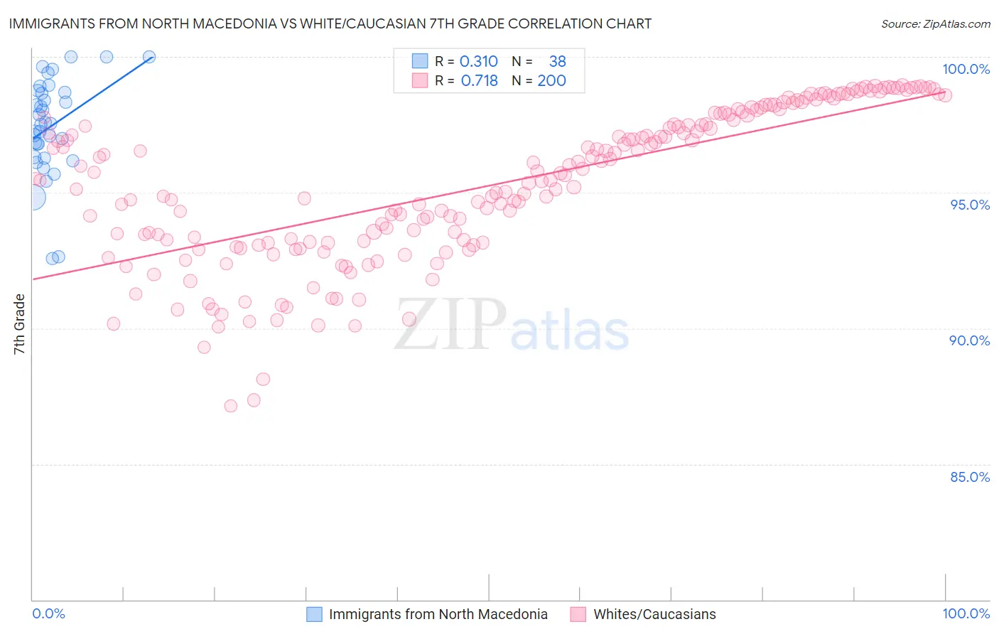 Immigrants from North Macedonia vs White/Caucasian 7th Grade