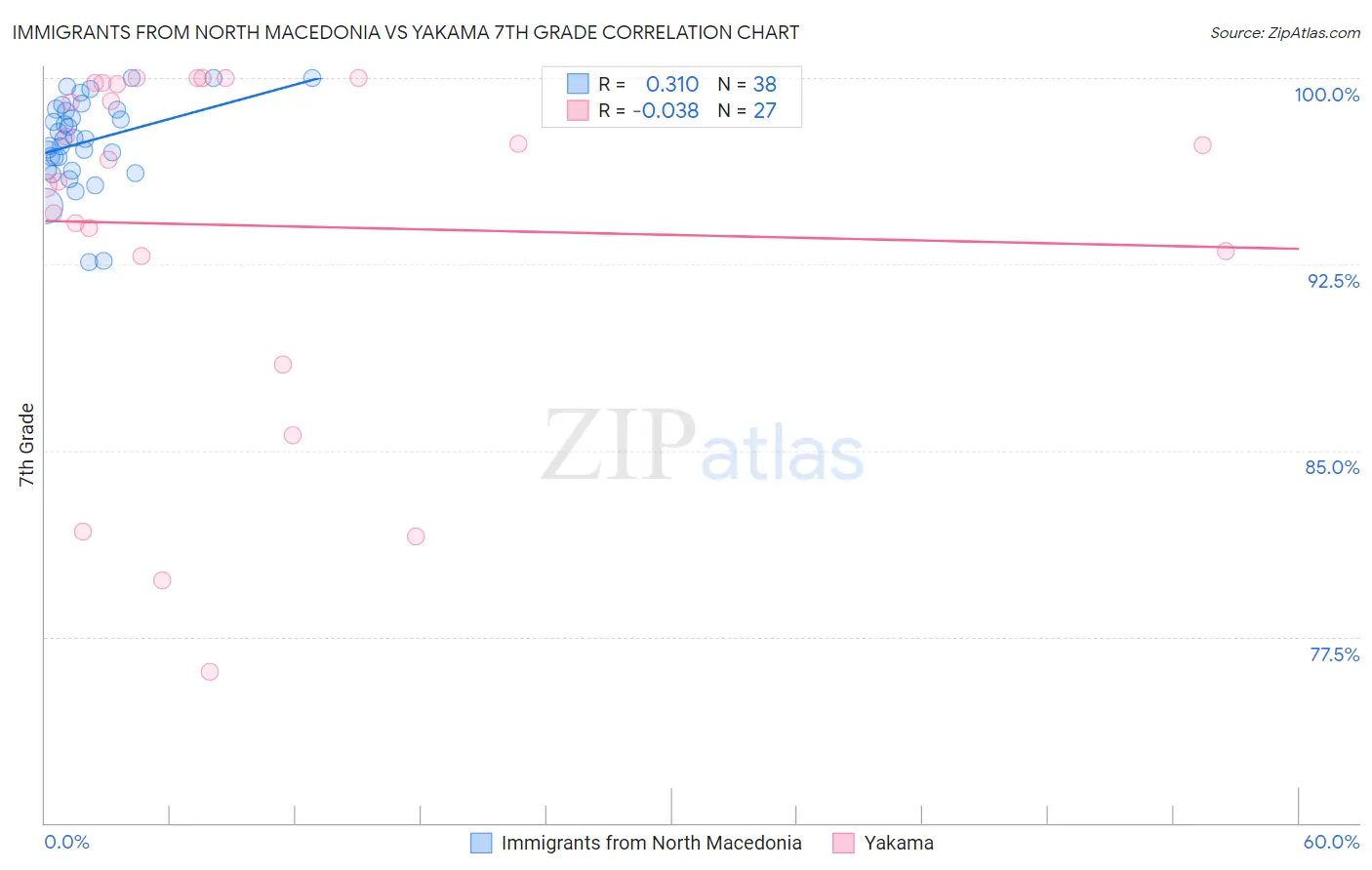 Immigrants from North Macedonia vs Yakama 7th Grade