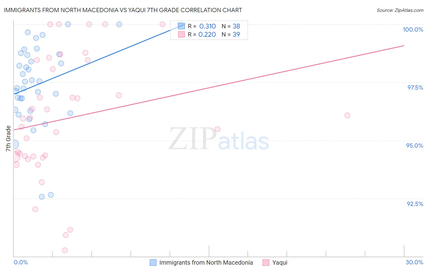 Immigrants from North Macedonia vs Yaqui 7th Grade