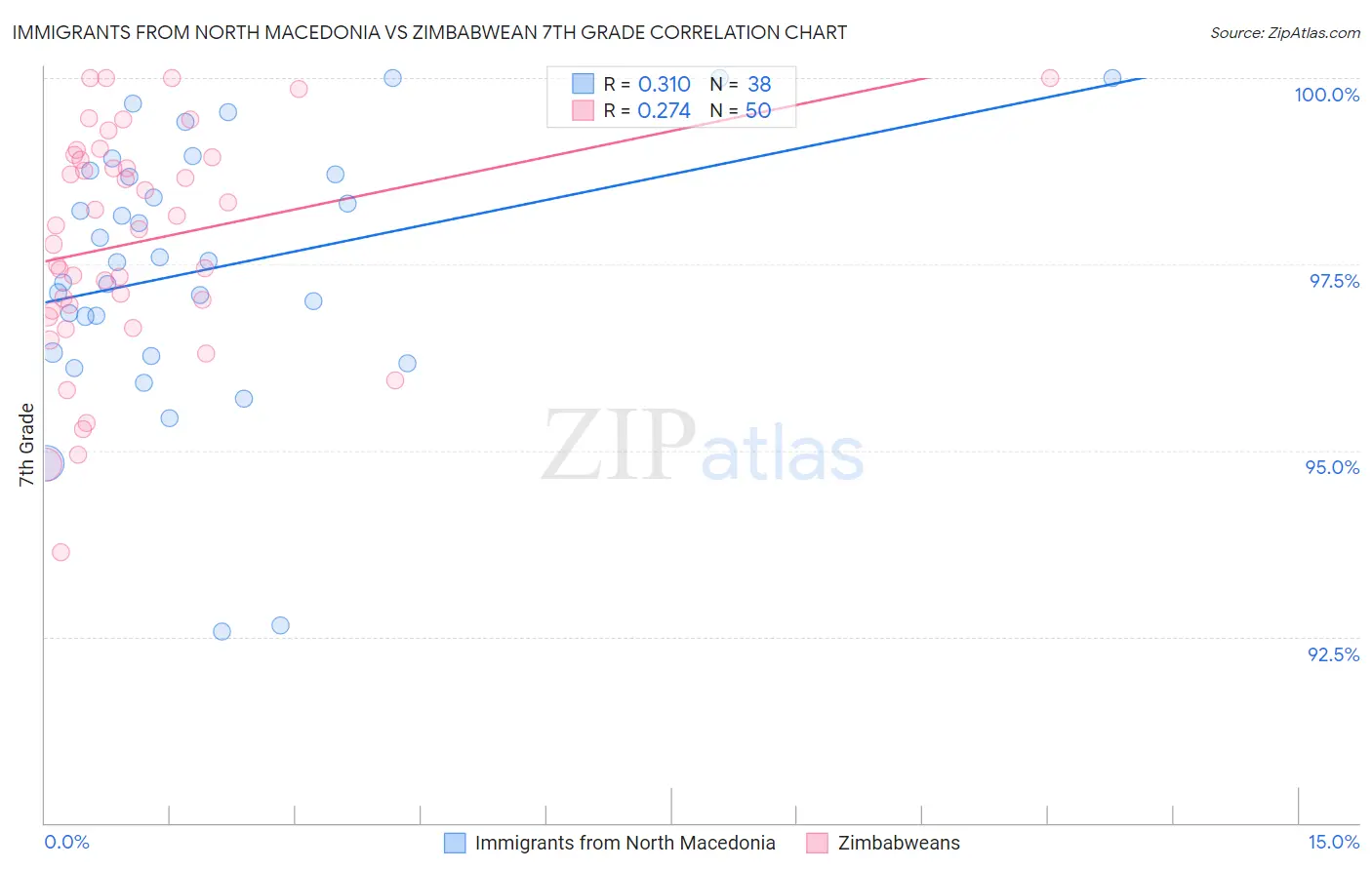 Immigrants from North Macedonia vs Zimbabwean 7th Grade