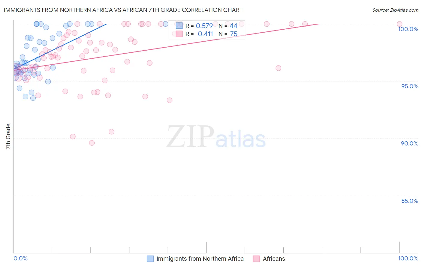 Immigrants from Northern Africa vs African 7th Grade