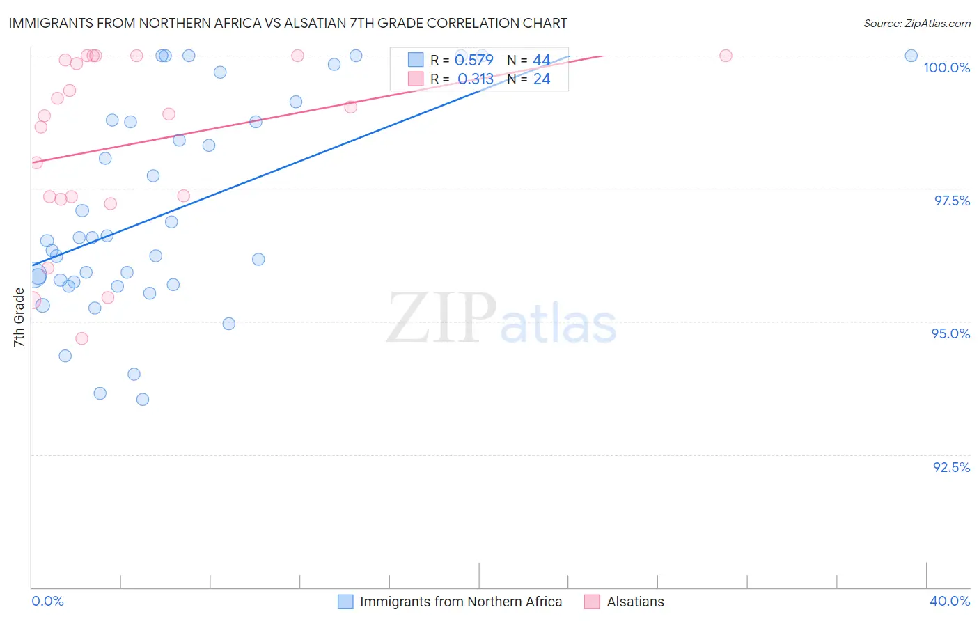 Immigrants from Northern Africa vs Alsatian 7th Grade