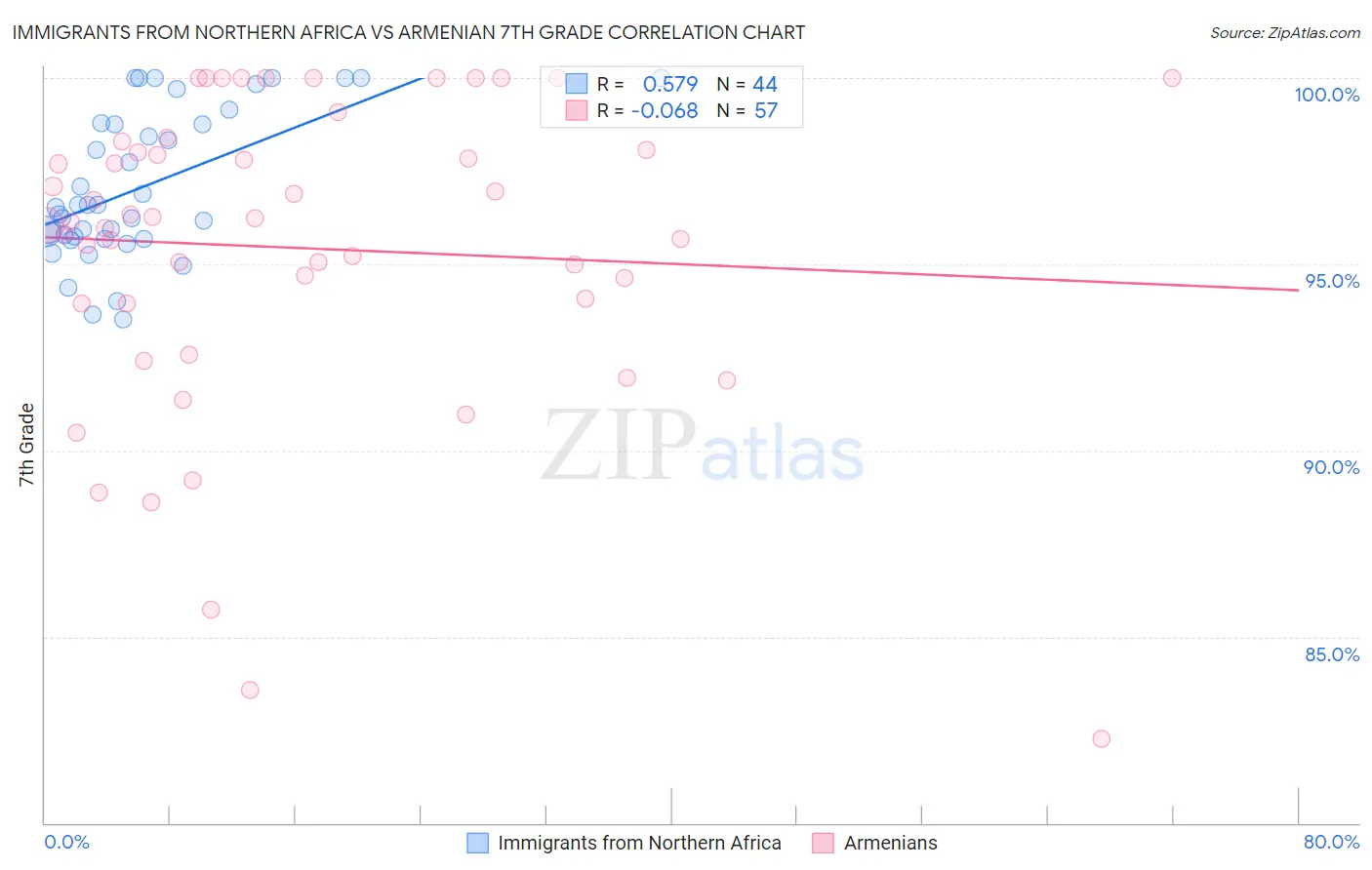 Immigrants from Northern Africa vs Armenian 7th Grade