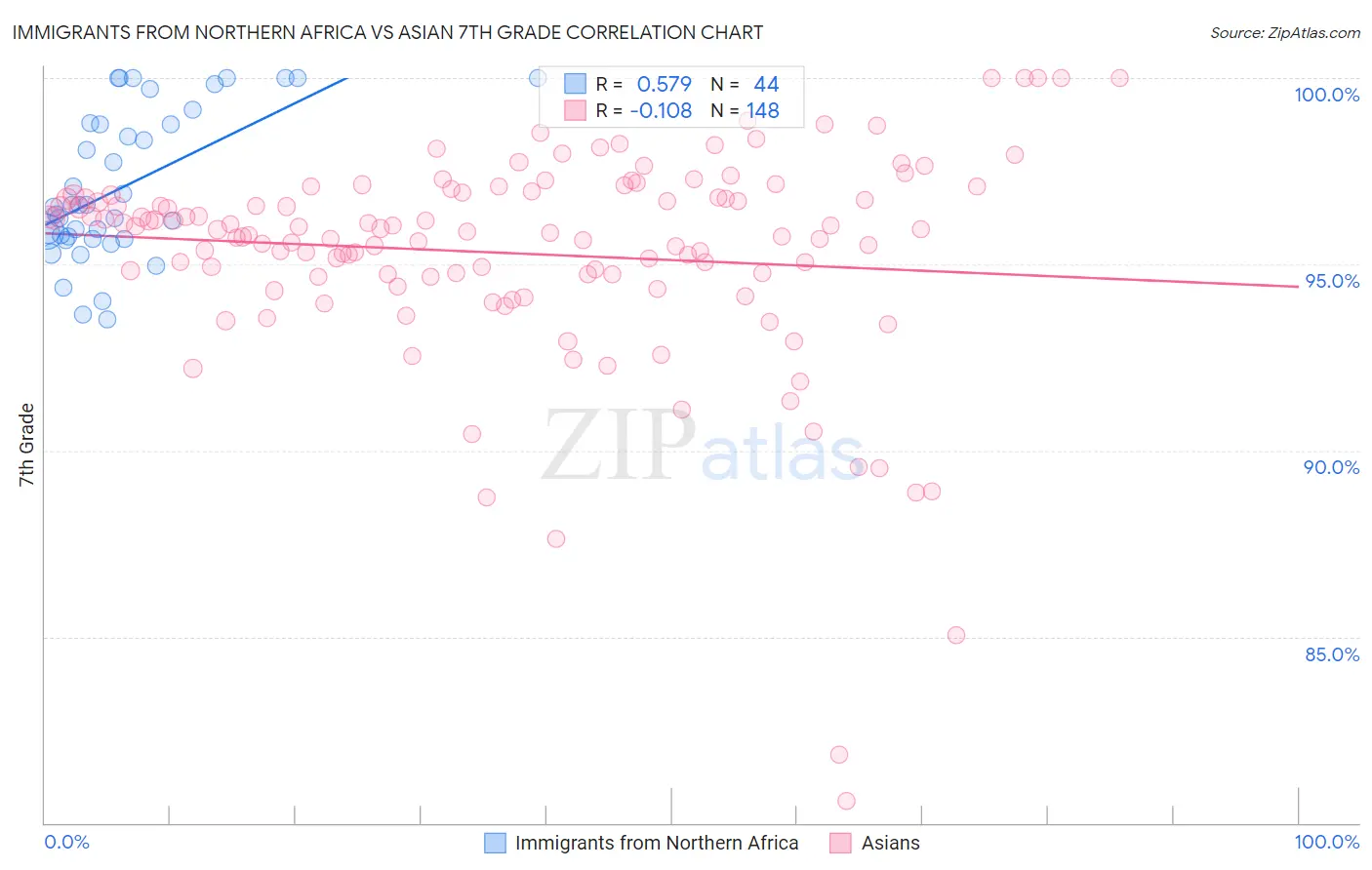 Immigrants from Northern Africa vs Asian 7th Grade