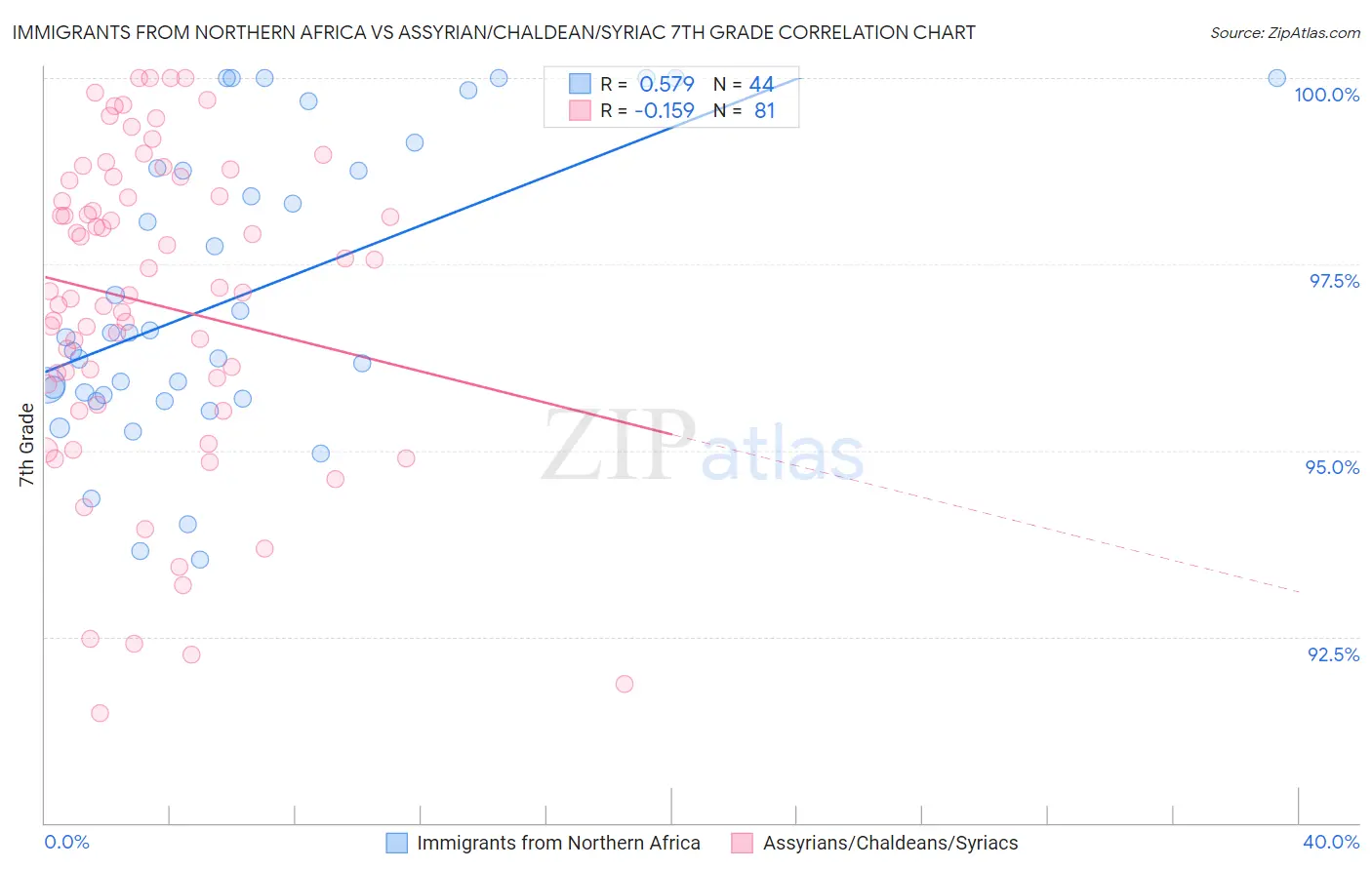Immigrants from Northern Africa vs Assyrian/Chaldean/Syriac 7th Grade