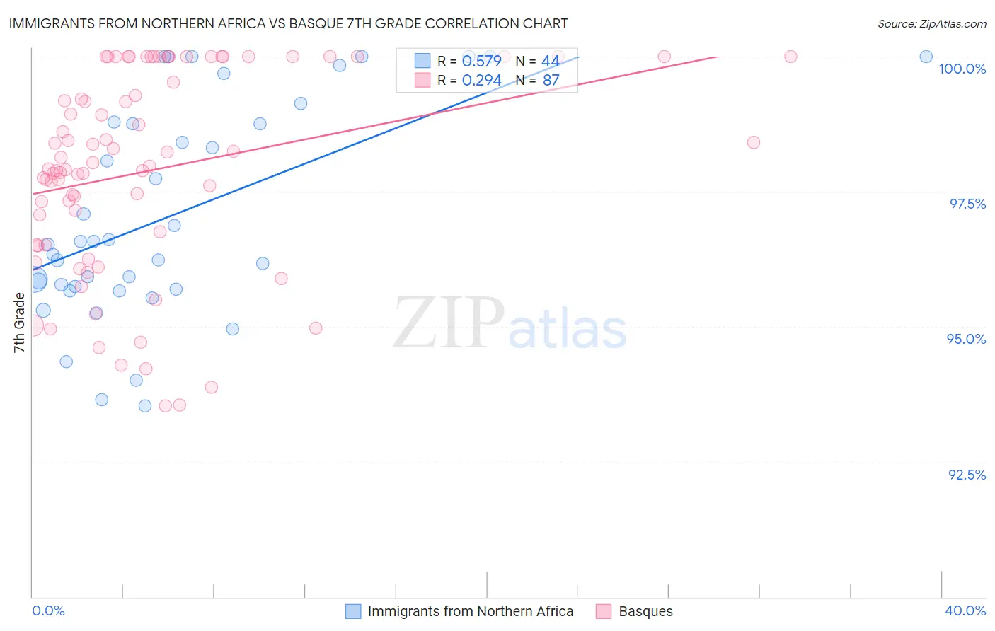Immigrants from Northern Africa vs Basque 7th Grade