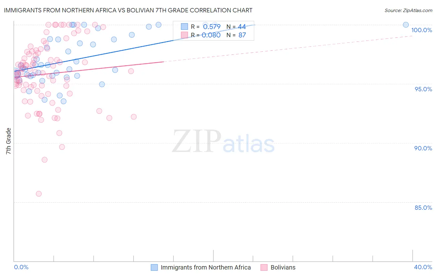 Immigrants from Northern Africa vs Bolivian 7th Grade