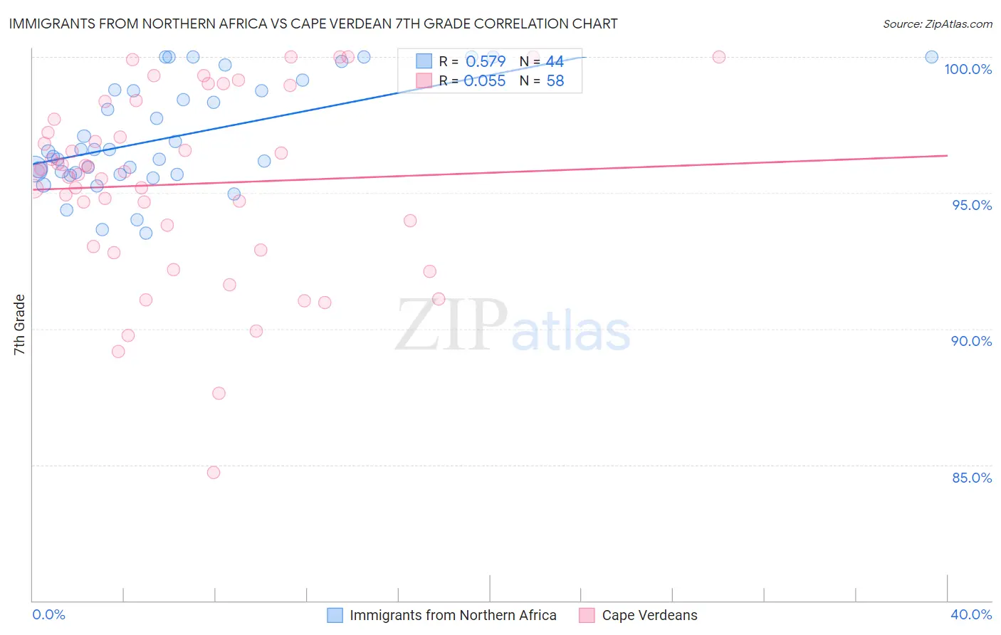 Immigrants from Northern Africa vs Cape Verdean 7th Grade