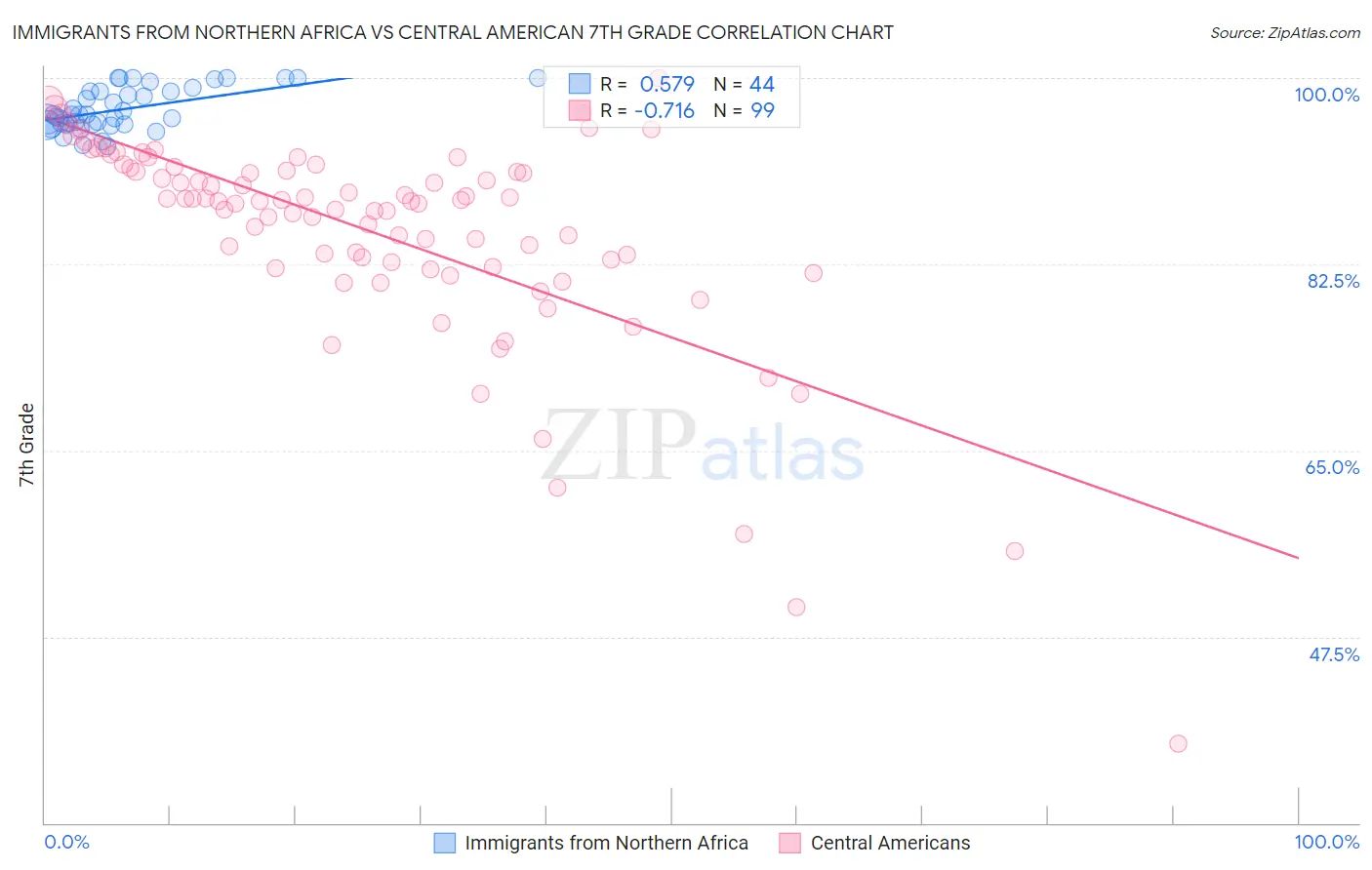 Immigrants from Northern Africa vs Central American 7th Grade