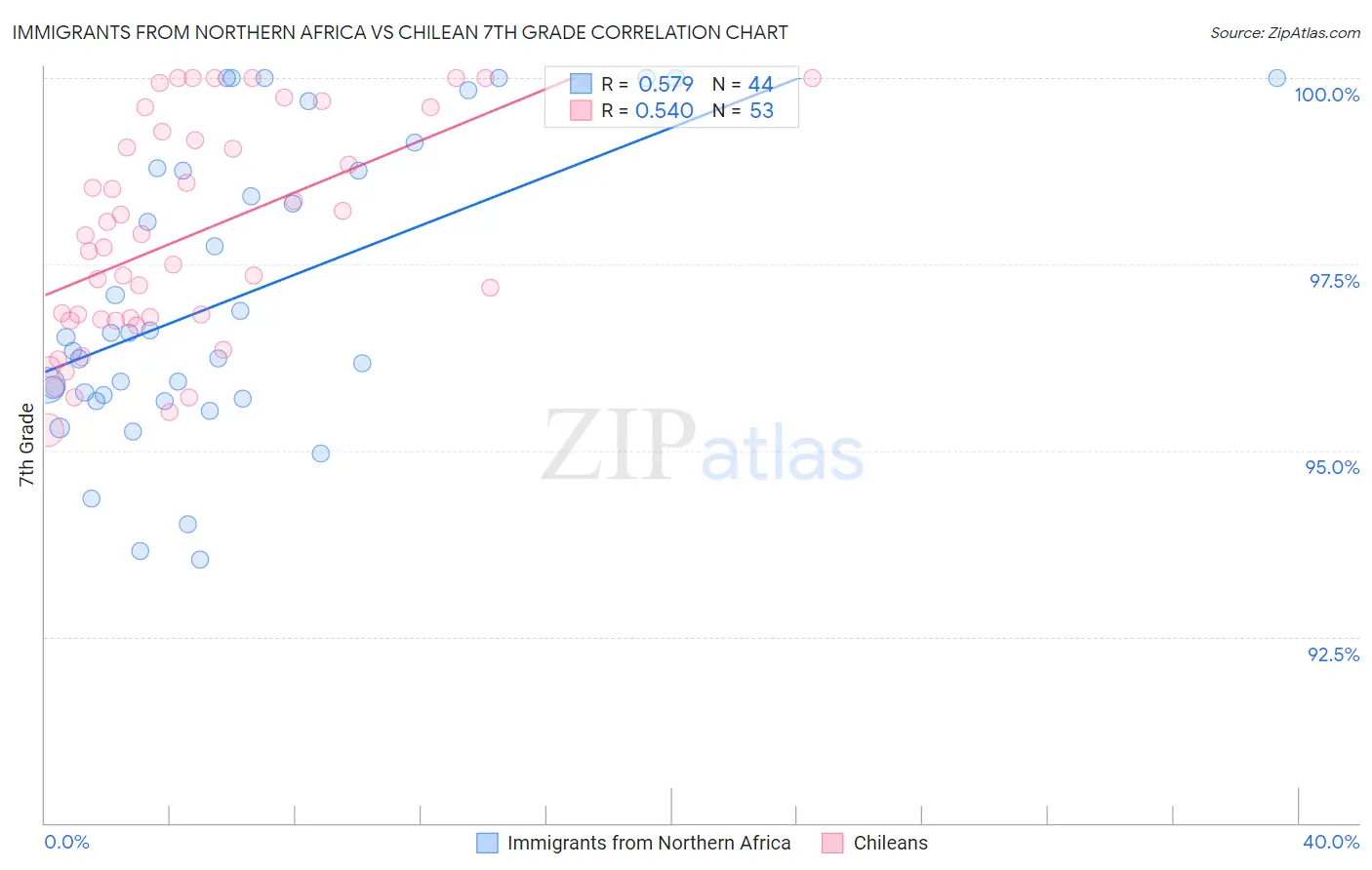 Immigrants from Northern Africa vs Chilean 7th Grade