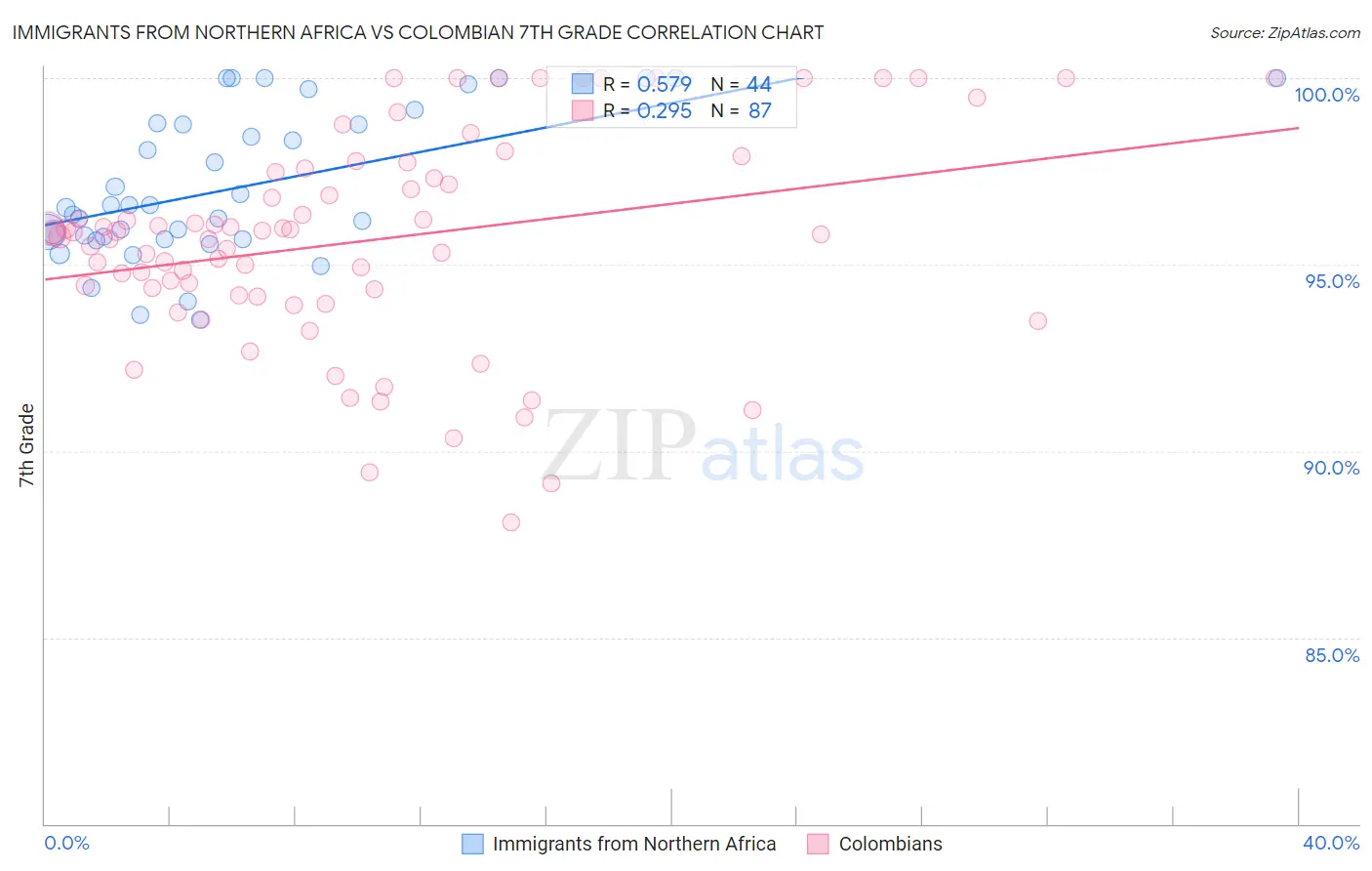 Immigrants from Northern Africa vs Colombian 7th Grade