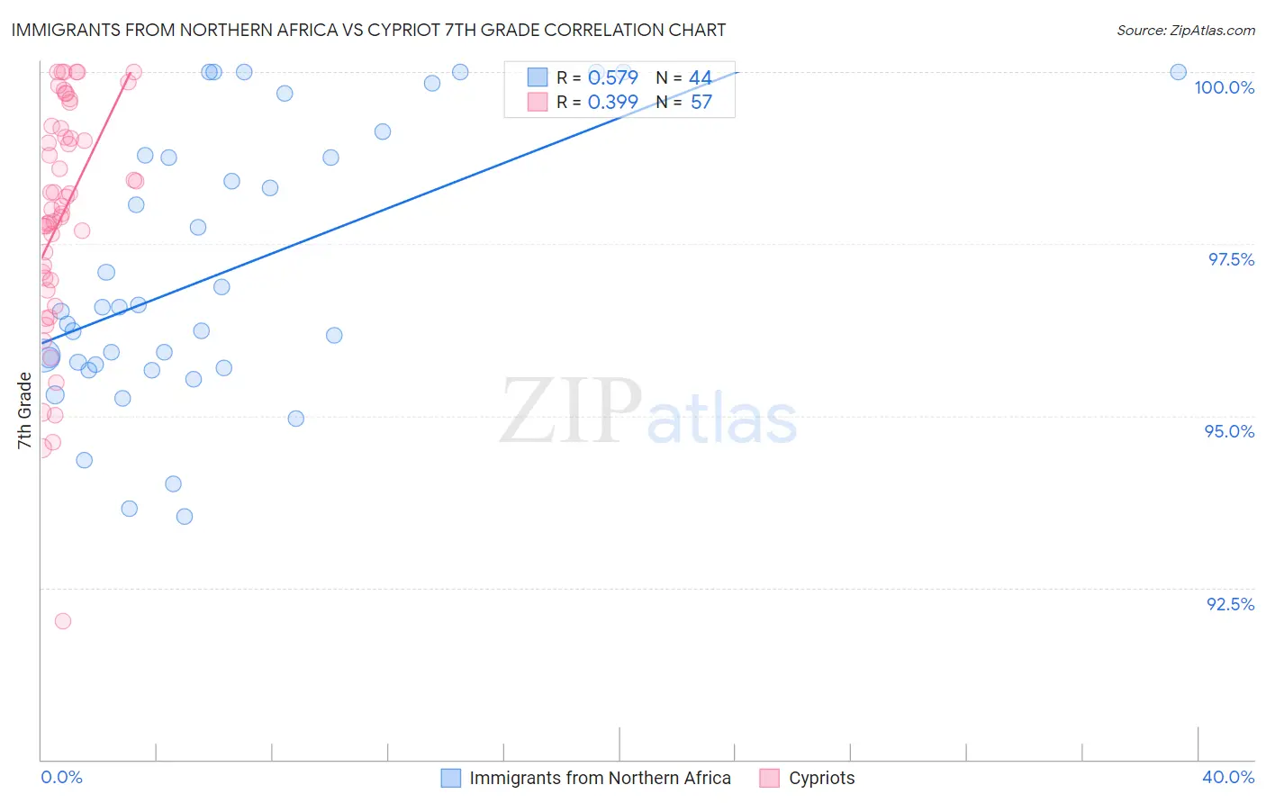 Immigrants from Northern Africa vs Cypriot 7th Grade
