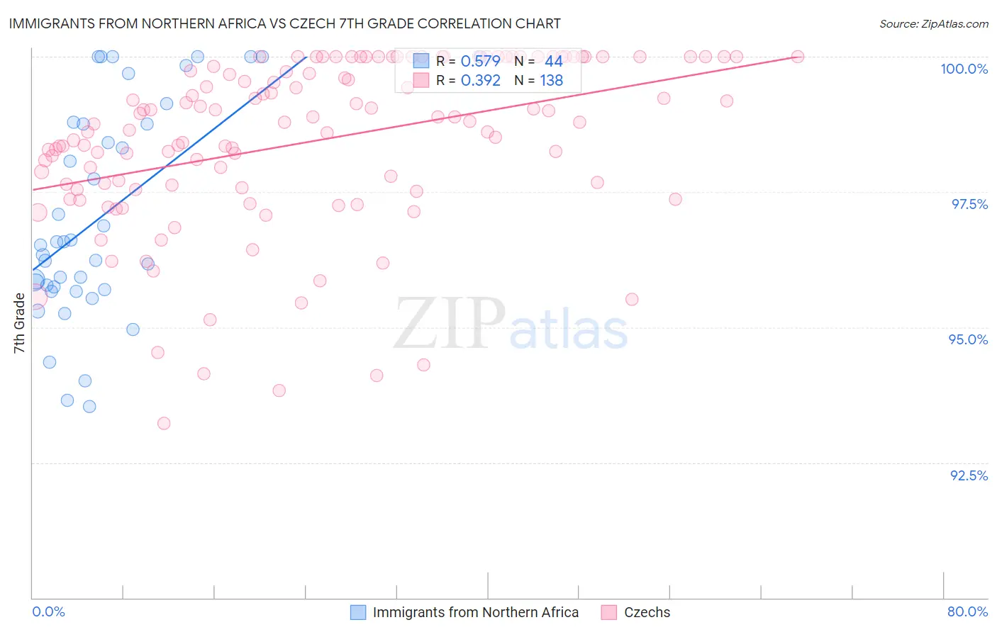 Immigrants from Northern Africa vs Czech 7th Grade
